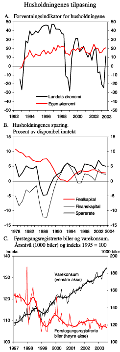Figur 2.8 Husholdningenes tilpasning