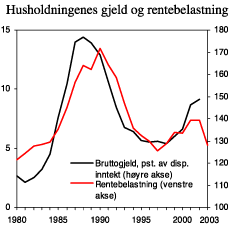 Figur 2.9 Husholdningenes gjeld og rentebelastning1
