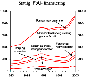 Figur 5.1 Statlig finansiering av FoU1, fordelt etter hovedformål. Mill. 1990-kroner