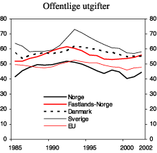 Figur 5.3 Offentlige utgifter som andel av BNP. Prosent
