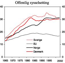Figur 5.4 Antall offentlig sysselsatte som andel av totalt antall sysselsatte. Prosent