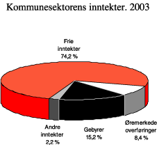 Figur 5.6 Sammensetningen av kommunesektorens inntekter i 2003
