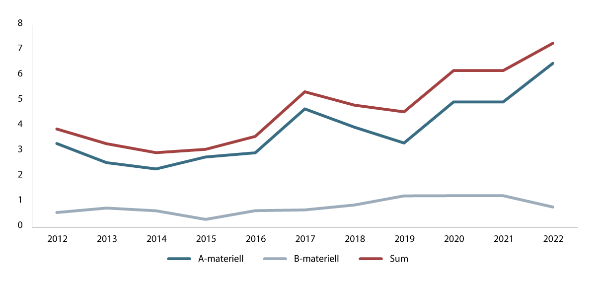 Figur 1.1 Utviklingen i eksporten av forsvarsmateriell 2012–2022 (A- og B-materiell) i milliarder NOK