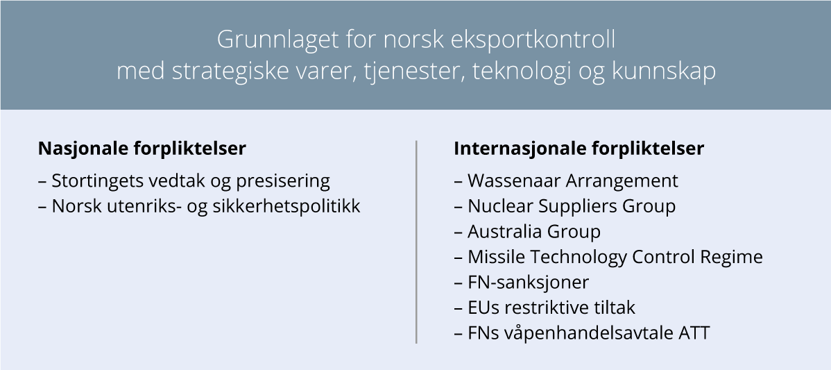 Figur 3.1 Grunnlaget for norsk eksportkontroll med strategiske varer, tjenester, teknologi og kunnskap