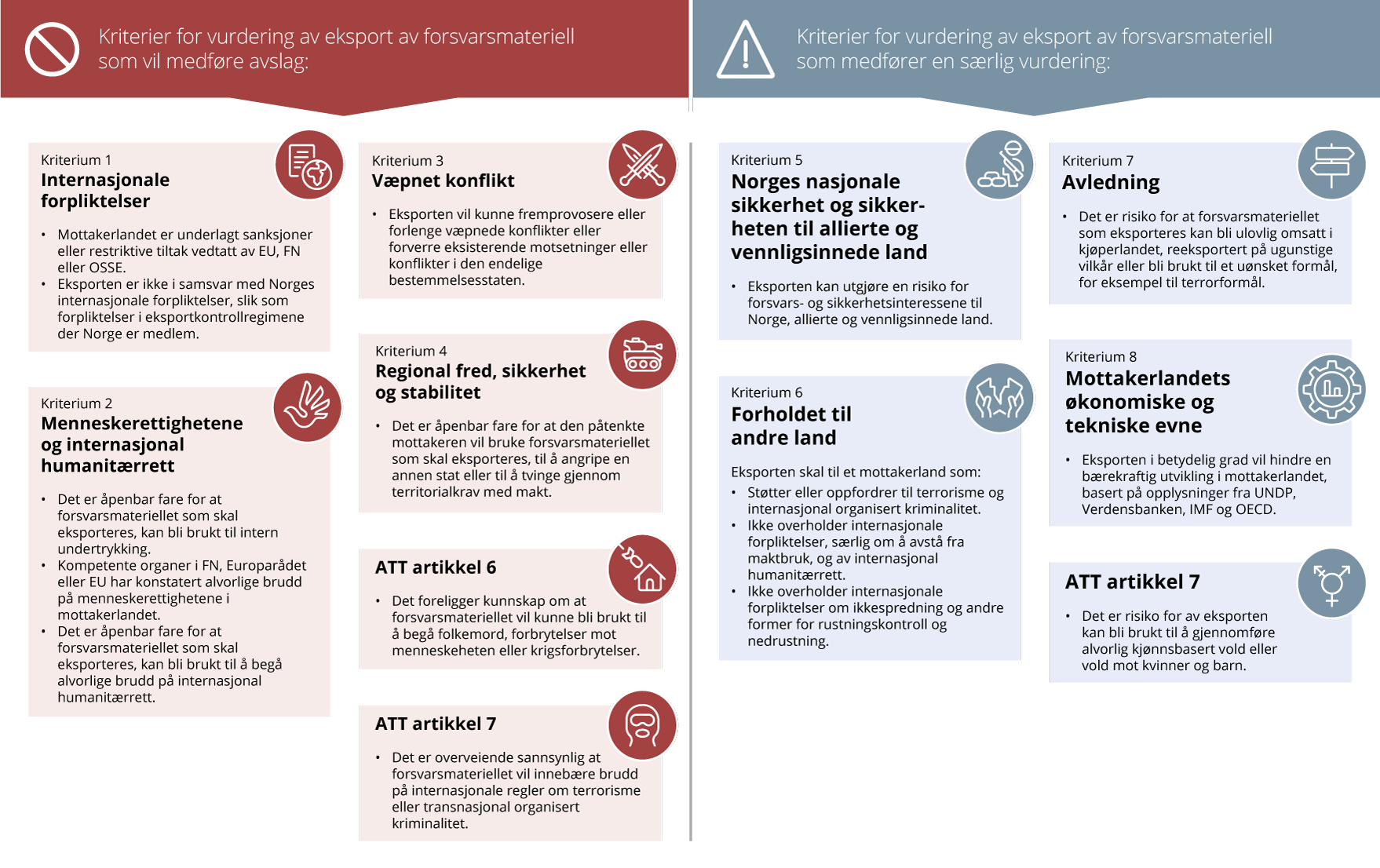 Figur 4.1 Kriterier for vurdering av eksport av forsvarsmateriell
