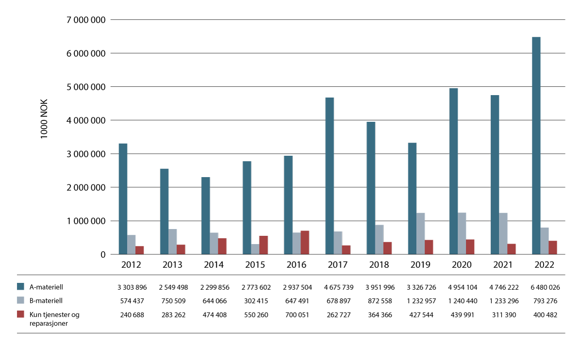 Figur 9.1 Utviklingen av eksport av forsvarsmateriell 2012–2022