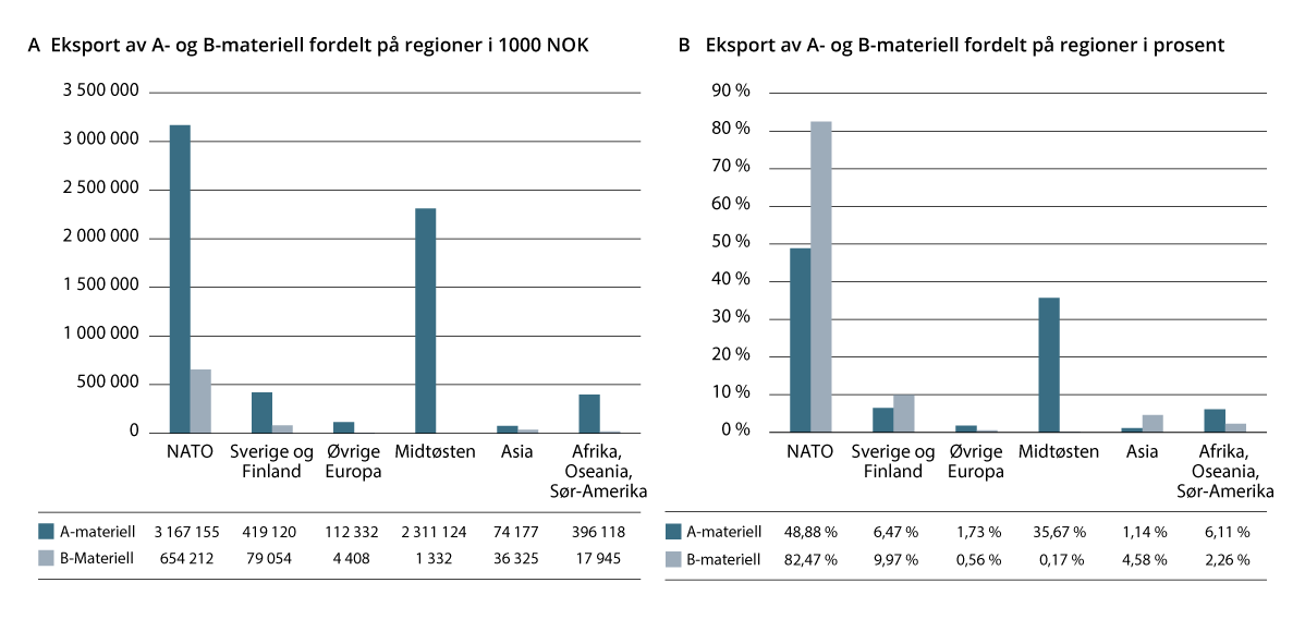 Figur 9.2 Eksport av A- og B-materiell i 2022 fordelt på regioner