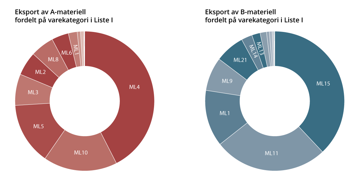 Figur 9.3 Eksport av A- og B-materiell i 2022 fordelt på varekategoriene i Liste I, jf. Tabell 9.2
