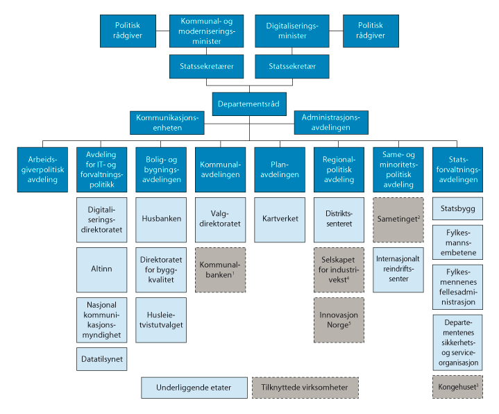 Figur 1.1 Organisasjonskart for Kommunal- og moderniseringsdepartementet med underliggende etater og andre virksomheter