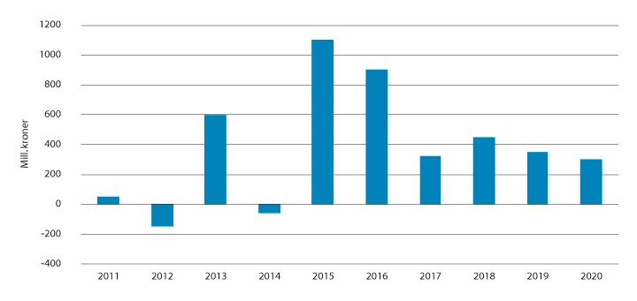 Figur 3.1 Vekst i frie inntekter ut over beregnede demografi- og pensjonskostnader og satsinger innenfor veksten i frie inntekter
