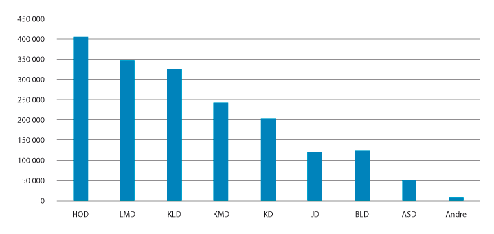 Figur 6.1 Ressursfordeling pr. departementsområde for 2018.