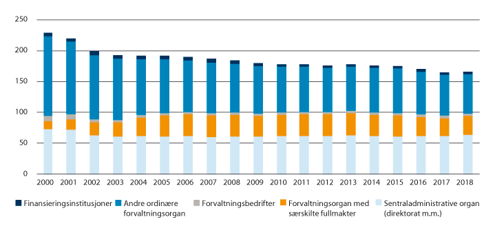 Figur 6.2 Utvikling i organisasjonsformer innenfor statsforvaltningen