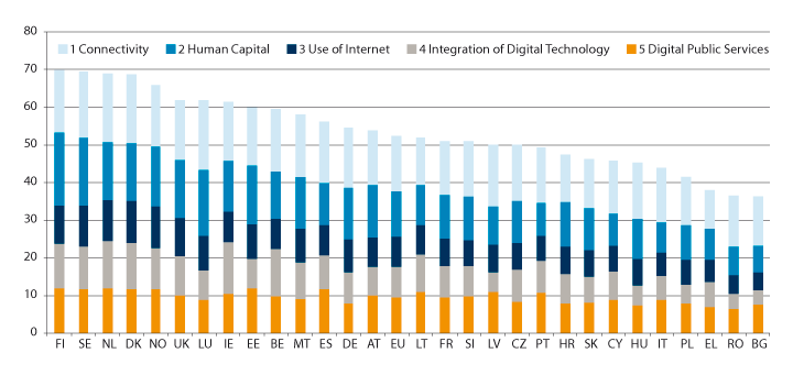 Figur 6.3 Digital Economy and Society Index (DESI 2019 ranking)