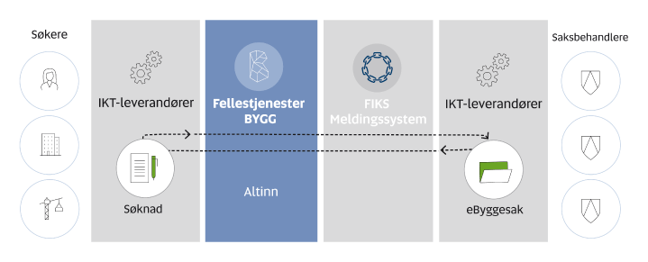 Figur 6.5 Fellestjenester BYGG