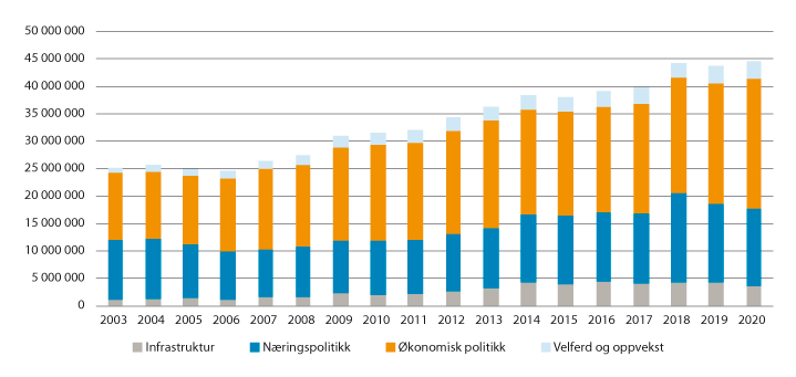 Figur 1.1 Utvikling i den brede distriktspolitikken 2003–2020
