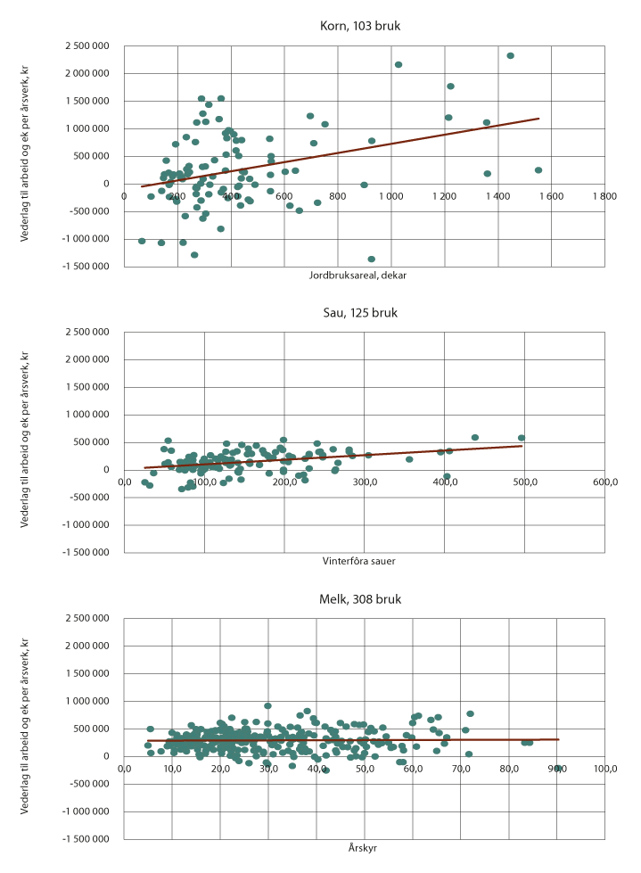 Figur 3.11 Variasjon i vederlag til arbeid og egenkapital for bruk i driftsgranskingene, for noen produksjoner. 2019-tall