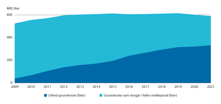 Figur 3.12 Andel av grunnkvote som inngår i produksjon på flere kvoter, 2009–2021
