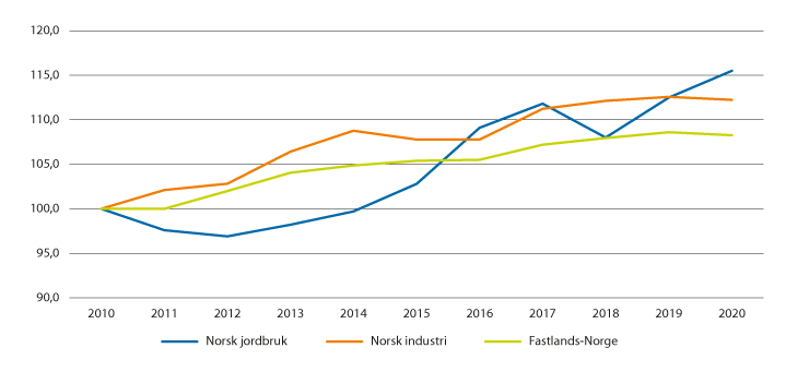 Figur 3.13 Utvikling i brutto arbeidsproduktivitet