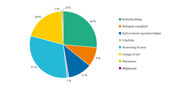 Figur 3.18 RMP-midler fordelt på hovedområder i 2020