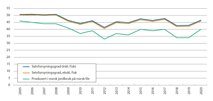 Figur 3.2 Selvforsyningsgrad inkl. anslag på grensehandel. 2005–2020