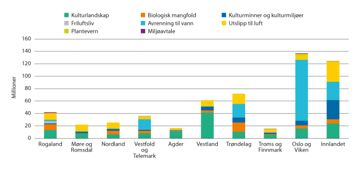 Figur 3.20 Fylkesvis fordeling av miljøtema i RMP i 2020
