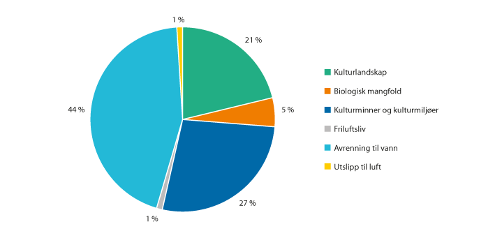 Figur 3.21 SMIL-midler fordelt på hovedområder i 2020. Prosent