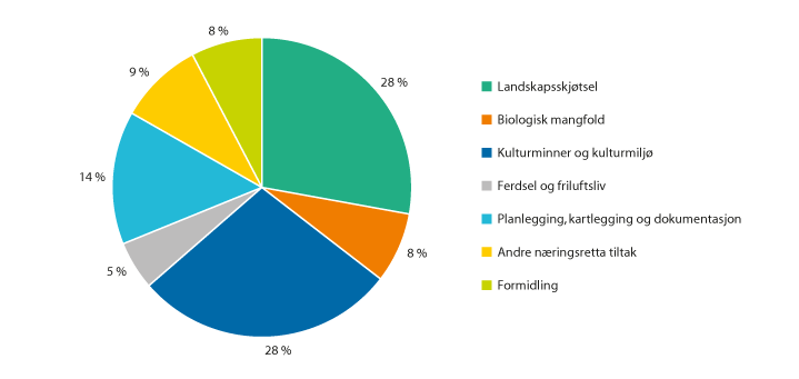 Figur 3.22 Fordeling av midler til Utvalgte kulturlandskap i 2020. Prosent