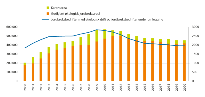 Figur 3.23 Utvikling i økologisk areal og karensareal (dekar) samt antall økologiske driftsenheter, 2000–2020