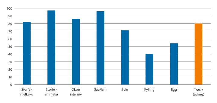 Figur 3.3 Andelen norsk råvare i fôret. Prosent