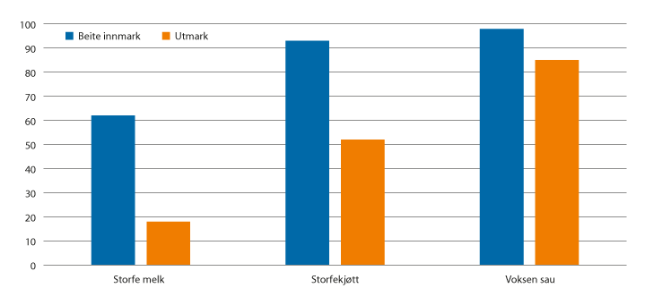 Figur 3.4 Andel dyr på beite i hhv. 12 (innmark) og 16 uker (utmark), 2019