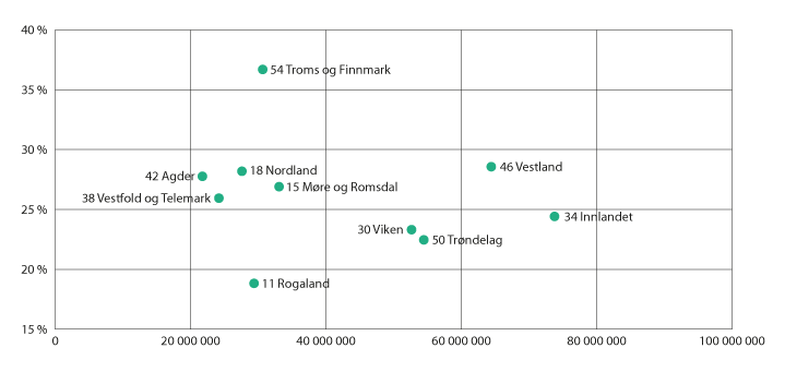 Figur 3.7 Innvilget investeringstilskudd 2020 og gjennomsnittlig tilskuddsandel av investering per fylke