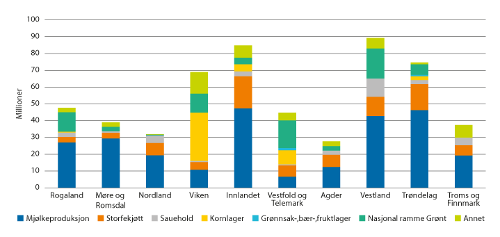 Figur 3.8 Andel innvilget IBU-tilskudd til tradisjonelt landbruk fordelt på ulike produksjoner i 2020. Mill. kroner