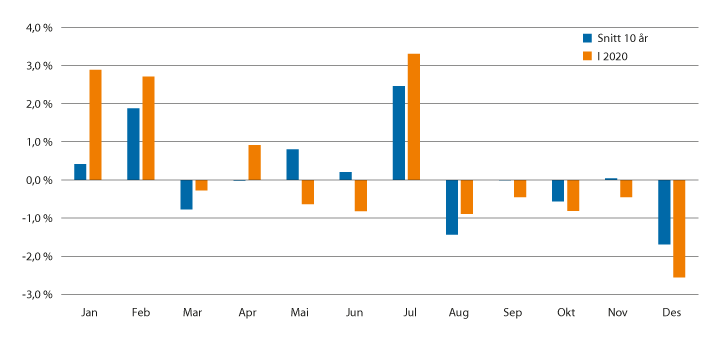 Figur 4.2 Prisendring på matvarer måned for måned i 2020, sammenlignet med gjennomsnittet de siste 10 år
