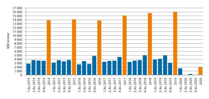 Figur 4.3 Grensehandel per kvartal og år. Mill kroner