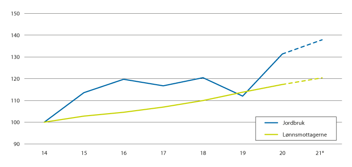 Figur 6.4 Inntektsutvikling for jordbruket og årslønn for andre grupper. 2014=100