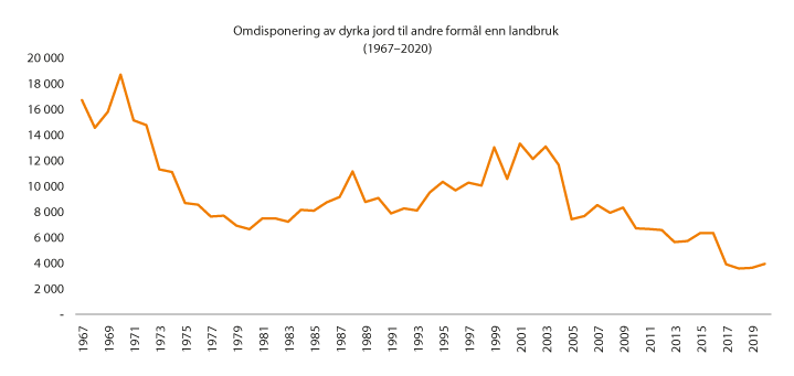 Figur 4.1 Dyrka jord som er omdisponert til andre formål enn landbruk, 1967–2020 (dekar). Foreløpige tall for 2020