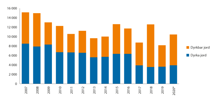 Figur 4.2 Dyrka og dyrkbar jord som er omdisponert til andre formål enn landbruk, 2007–2020 (dekar)