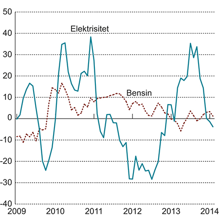 Figur 2.3 Energivarer i KPI. Prosentvis vekst fra samme måned året før.
