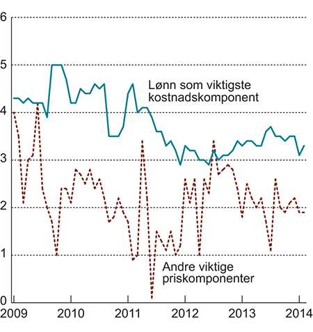 Figur 2.6 KPI-JAE etter leveringssektor: Tjenester. Prosentvis vekst fra samme måned året før.