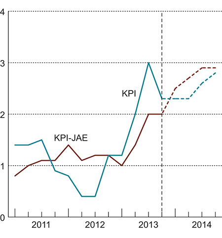 Figur 2.8 KPI og KPI-JAE. Prosentvis vekst fra samme kvartal året før1.