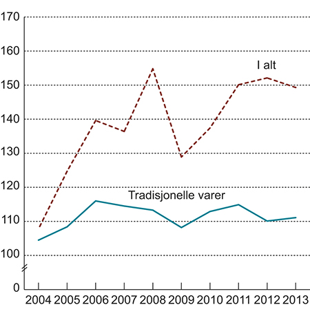 Figur 3.10 Utviklingen i bytteforhold for Norge. Indeks 2003 = 100.