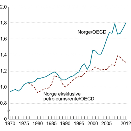 Figur 3.11 BNP per innbygger i Norge (i KKP) relativt til OECD1-snittet og BNP i Norge eksklusive petroleumsrente (i KKP) relativt til OECD-snittet.