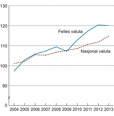 Figur 3.3 Utviklingen i relative timelønnskostnader i industrien. Indeks 2003 = 100.
