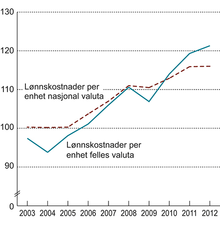 Figur 3.4 Utviklingen i lønnskostnader per produsert enhet i Fastlands-Norge relativt til handelspartnerne. Indeks 2002 = 100.