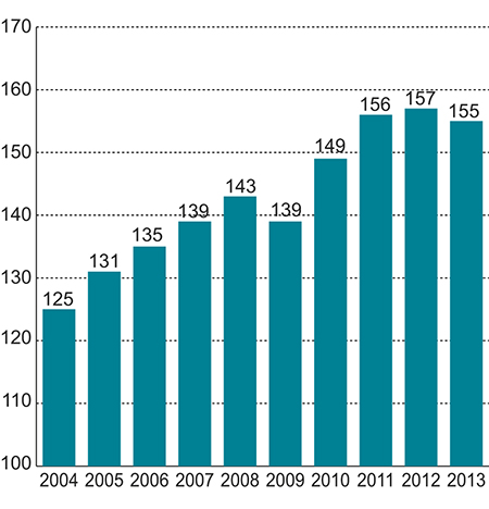 Figur 3.5 Timelønnskostnader i industrien i Norge i forhold til industrien hos handelspartnerne i EU i felles valuta1. Handelspartnerne i figuren = 100.