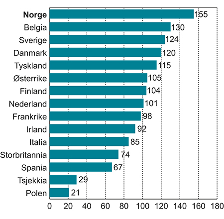 Figur 3.7 Timelønnskostnader i industrien i Norge i forhold til industrien hos handelspartnerne i EU1 i felles valuta i 2013. Handelspartnerne i figuren = 100.