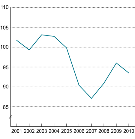 Figur 3.8 Utviklingen i relativ produktivitet i industrien målt ved bruttoprodukt i faste priser. Indeks 2000 = 100.