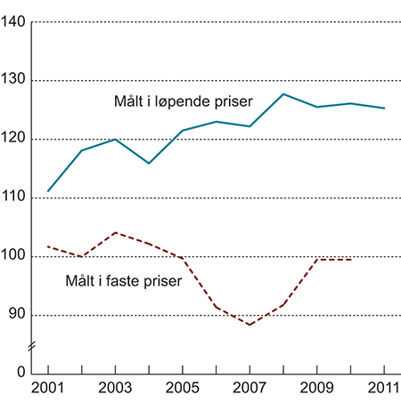 Figur 3.9 Utviklingen i bruttoprodukt per timeverk i norsk industri i forhold til bruttoprodukt per sysselsatt i industrien hos handelspartnerne. Faste priser og løpende priser i felles valuta. Indeks 2000 = 100.