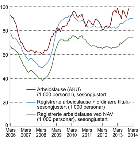 Figur 4.10 Antall arbeidsledige i 1000. Sesongjustert.
