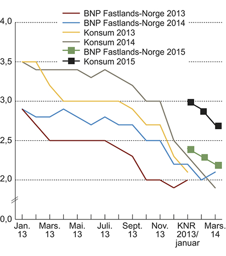 Figur 4.11 Utvikling i anslag for BNP Fastlands-Norge og konsum til husholdningene for 2013, 2014 og 2015 gitt på ulike tidspunkt gjennom 2013 og 2014 i henhold til Consensus Forecasts.